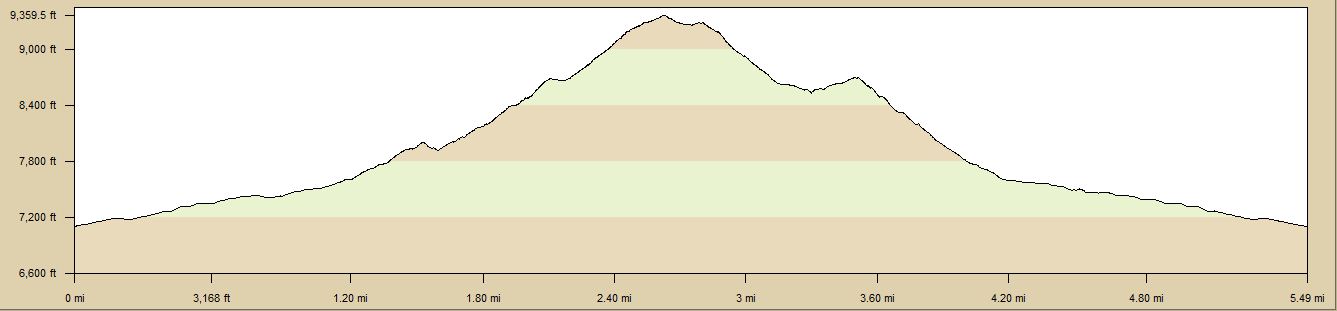 Altitude Profile
